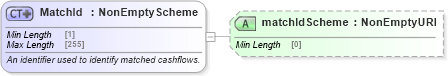 XSD Diagram of MatchId in schema fpml-shared-5-8_xsd4 (Financial products Markup Language (FpML®))