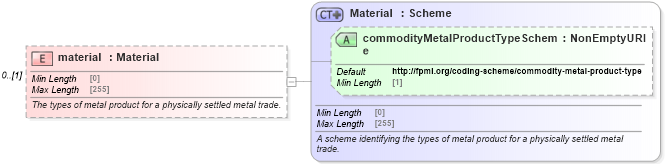 XSD Diagram of material in schema fpml-com-5-8_xsd1 (Financial products Markup Language (FpML®))