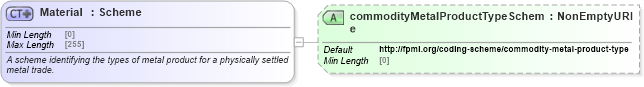 XSD Diagram of Material in schema fpml-com-5-8_xsd2 (Financial products Markup Language (FpML®))