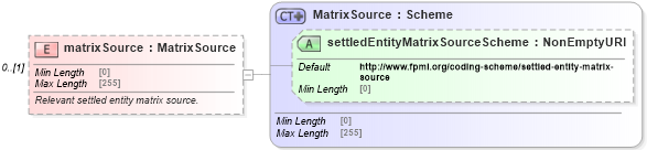 XSD Diagram of matrixSource in schema fpml-cd-5-8_xsd3 (Financial products Markup Language (FpML®))