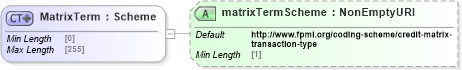 XSD Diagram of MatrixTerm in schema fpml-shared-5-8_xsd3 (Financial products Markup Language (FpML®))