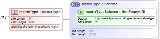 XSD Diagram of matrixType in schema fpml-shared-5-8_xsd (Financial products Markup Language (FpML®))