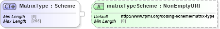 XSD Diagram of MatrixType in schema fpml-shared-5-8_xsd2 (Financial products Markup Language (FpML®))