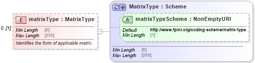 XSD Diagram of matrixType in schema fpml-shared-5-8_xsd3 (Financial products Markup Language (FpML®))