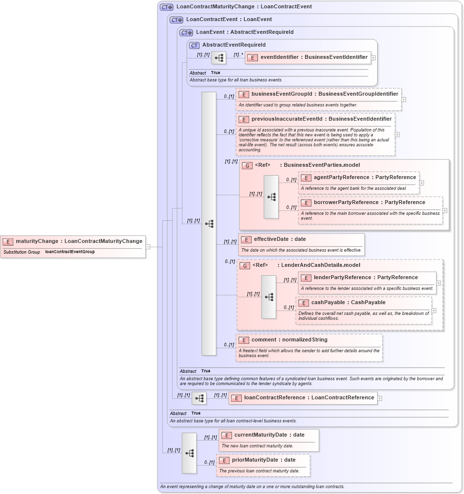 XSD Diagram of maturityChange in schema fpml-loan-5-8_xsd (Financial products Markup Language (FpML®))