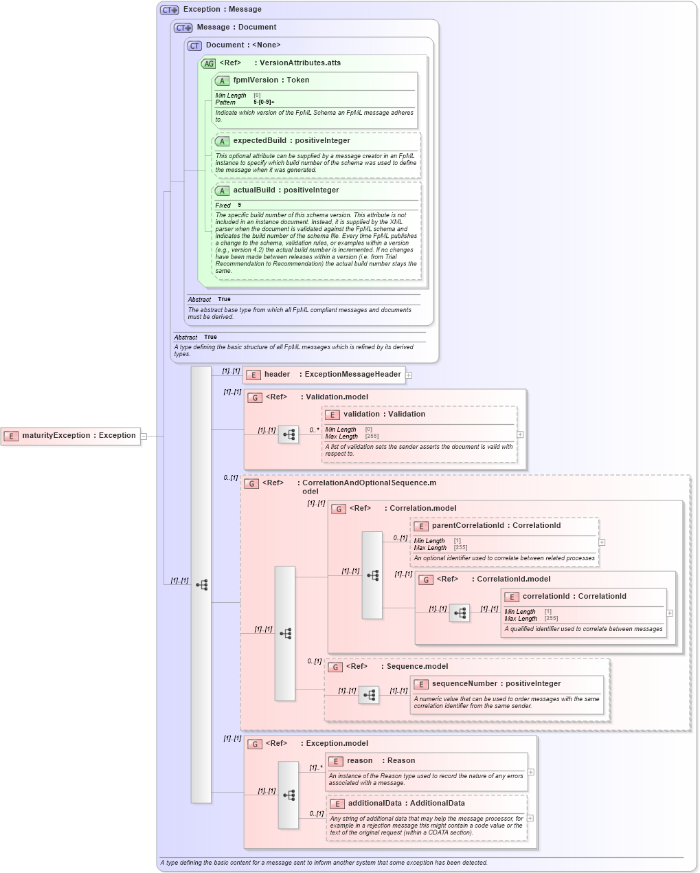 XSD Diagram of maturityException in schema fpml-confirmation-processes-5-8_xsd (Financial products Markup Language (FpML®))