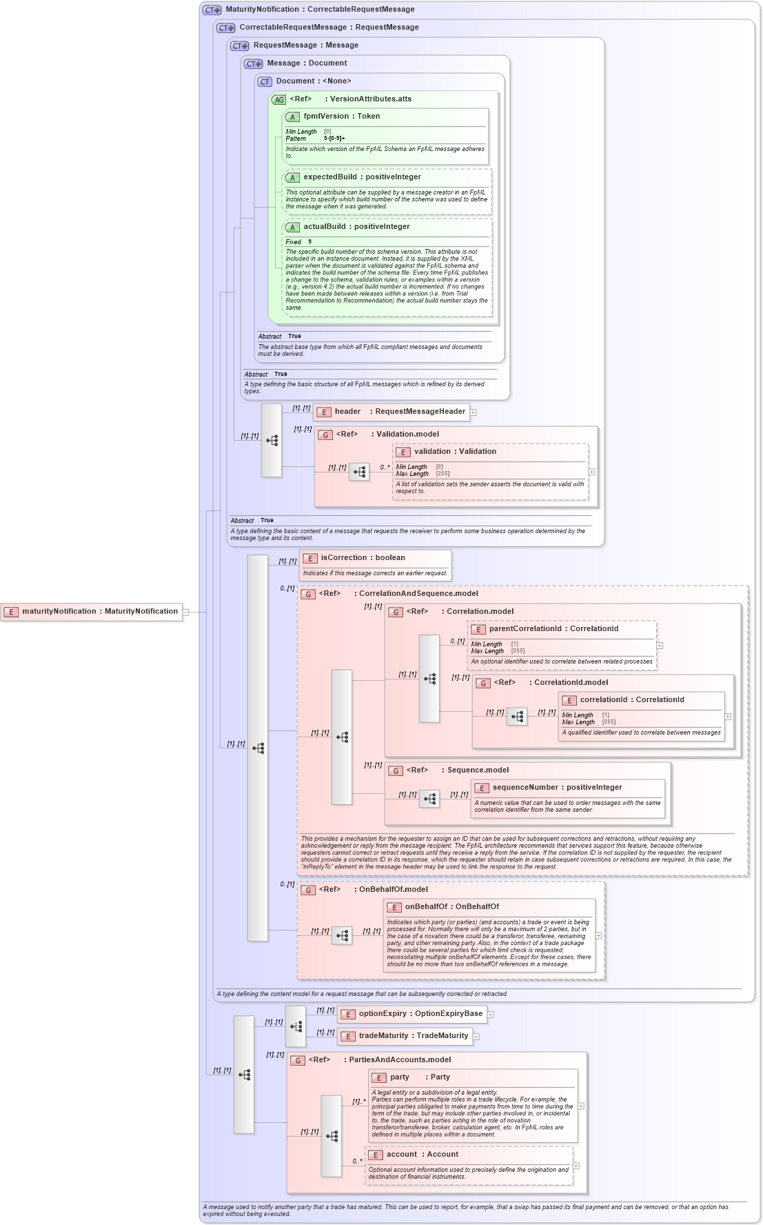 XSD Diagram of maturityNotification in schema fpml-confirmation-processes-5-8_xsd (Financial products Markup Language (FpML®))