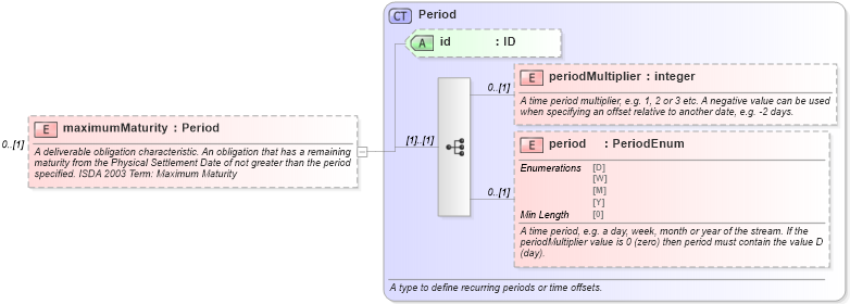 XSD Diagram of maximumMaturity in schema fpml-cd-5-8_xsd1 (Financial products Markup Language (FpML®))