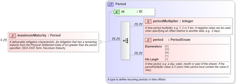 XSD Diagram of maximumMaturity in schema fpml-cd-5-8_xsd2 (Financial products Markup Language (FpML®))