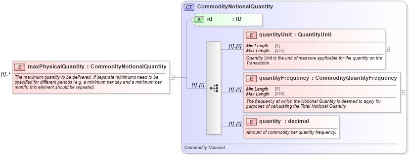 XSD Diagram of maxPhysicalQuantity in schema fpml-com-5-8_xsd (Financial products Markup Language (FpML®))