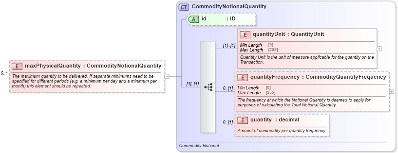 XSD Diagram of maxPhysicalQuantity in schema fpml-com-5-8_xsd1 (Financial products Markup Language (FpML®))