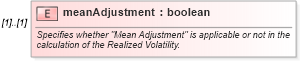 XSD Diagram of meanAdjustment in schema fpml-fx-5-8_xsd2 (Financial products Markup Language (FpML®))