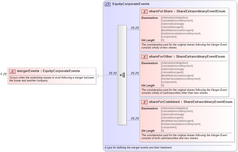 XSD Diagram of mergerEvents in schema fpml-eq-shared-5-8_xsd (Financial products Markup Language (FpML®))