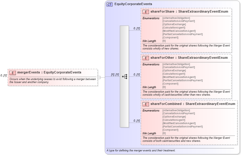 XSD Diagram of mergerEvents in schema fpml-eq-shared-5-8_xsd2 (Financial products Markup Language (FpML®))