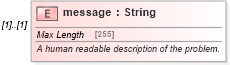 XSD Diagram of message in schema fpml-doc-5-8_xsd (Financial products Markup Language (FpML®))