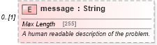 XSD Diagram of message in schema fpml-doc-5-8_xsd4 (Financial products Markup Language (FpML®))