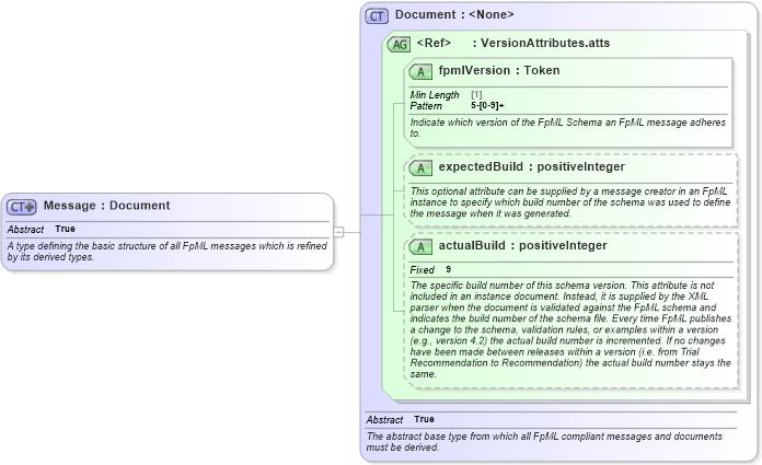 XSD Diagram of Message in schema fpml-msg-5-8_xsd4 (Financial products Markup Language (FpML®))