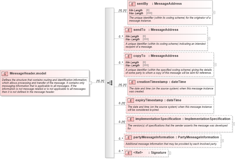 XSD Diagram of MessageHeader.model in schema fpml-msg-5-8_xsd (Financial products Markup Language (FpML®))