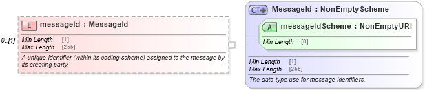 XSD Diagram of messageId in schema fpml-msg-5-8_xsd1 (Financial products Markup Language (FpML®))