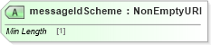 XSD Diagram of messageIdScheme in schema fpml-msg-5-8_xsd2 (Financial products Markup Language (FpML®))