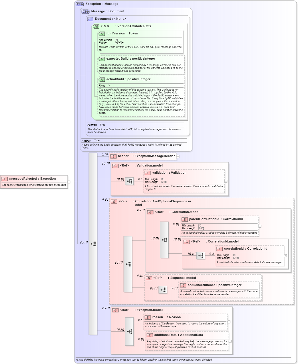 XSD Diagram of messageRejected in schema fpml-msg-5-8_xsd2 (Financial products Markup Language (FpML®))