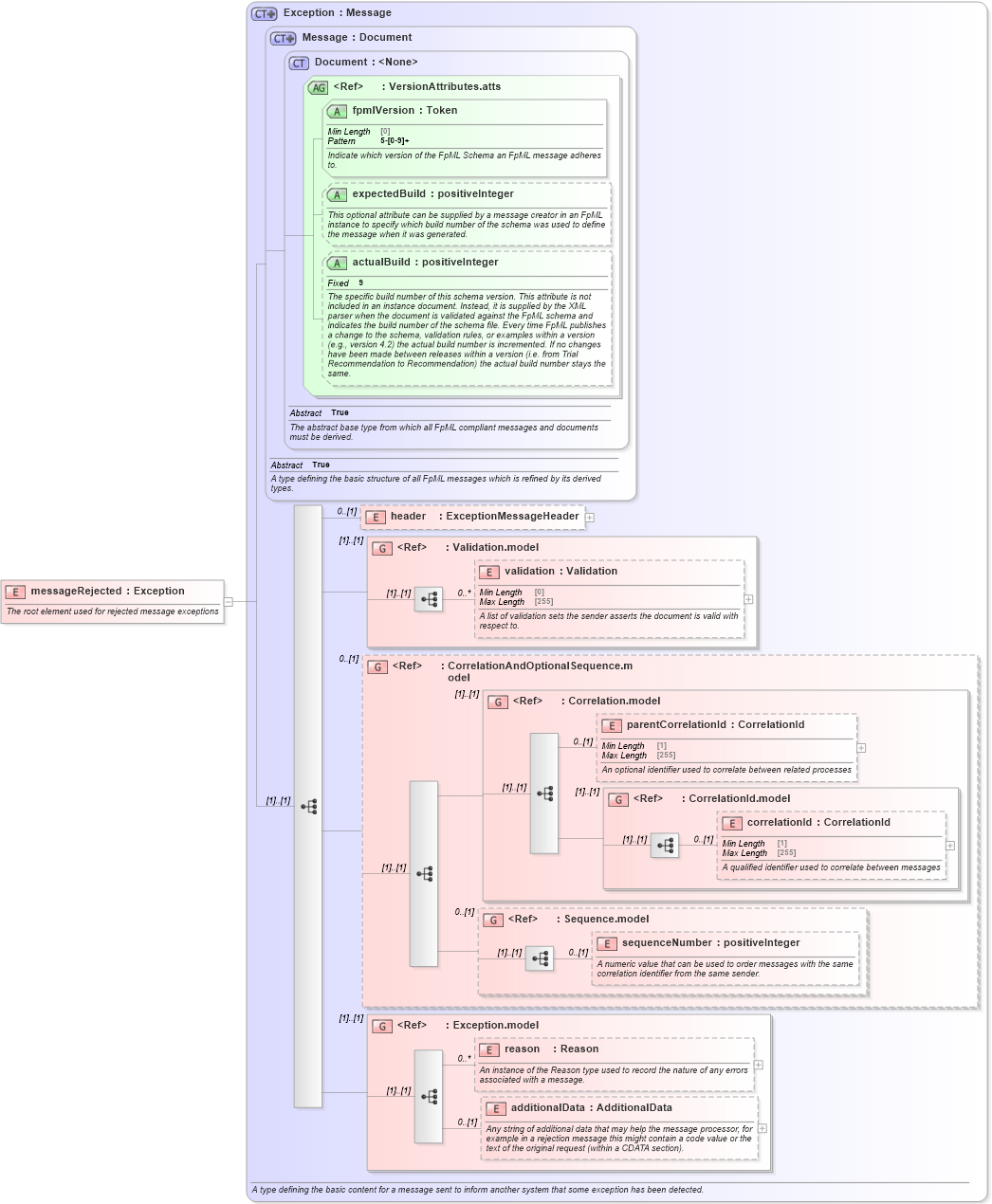 XSD Diagram of messageRejected in schema fpml-msg-5-8_xsd3 (Financial products Markup Language (FpML®))