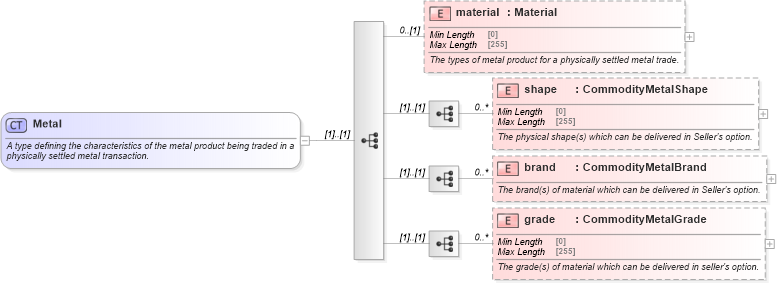 XSD Diagram of Metal in schema fpml-com-5-8_xsd1 (Financial products Markup Language (FpML®))