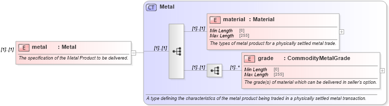 XSD Diagram of metal in schema fpml-com-5-8_xsd3 (Financial products Markup Language (FpML®))