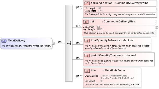 XSD Diagram of MetalDelivery in schema fpml-com-5-8_xsd (Financial products Markup Language (FpML®))