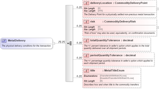 XSD Diagram of MetalDelivery in schema fpml-com-5-8_xsd2 (Financial products Markup Language (FpML®))