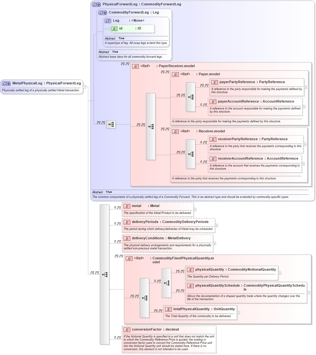 XSD Diagram of MetalPhysicalLeg in schema fpml-com-5-8_xsd1 (Financial products Markup Language (FpML®))