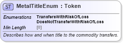 XSD Diagram of MetalTitleEnum in schema fpml-enum-5-8_xsd (Financial products Markup Language (FpML®))