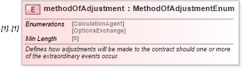 XSD Diagram of methodOfAdjustment in schema fpml-eqd-5-8_xsd (Financial products Markup Language (FpML®))