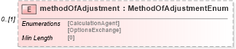 XSD Diagram of methodOfAdjustment in schema fpml-eqd-5-8_xsd2 (Financial products Markup Language (FpML®))