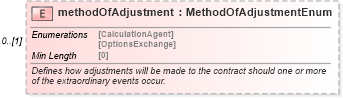 XSD Diagram of methodOfAdjustment in schema fpml-variance-swaps-5-8_xsd (Financial products Markup Language (FpML®))