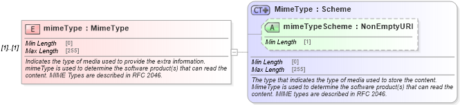 XSD Diagram of mimeType in schema fpml-msg-5-8_xsd (Financial products Markup Language (FpML®))