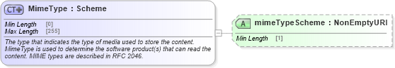 XSD Diagram of MimeType in schema fpml-shared-5-8_xsd5 (Financial products Markup Language (FpML®))