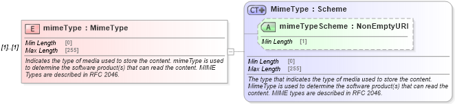 XSD Diagram of mimeType in schema fpml-shared-5-8_xsd (Financial products Markup Language (FpML®))