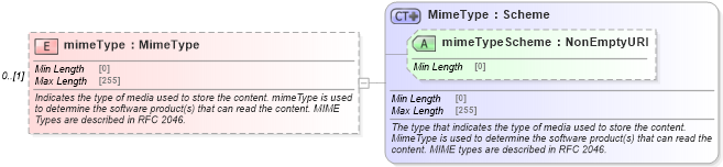 XSD Diagram of mimeType in schema fpml-shared-5-8_xsd2 (Financial products Markup Language (FpML®))