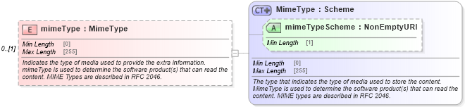 XSD Diagram of mimeType in schema fpml-msg-5-8_xsd2 (Financial products Markup Language (FpML®))