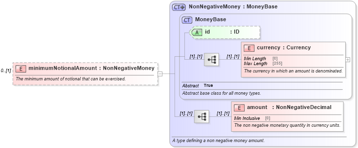 XSD Diagram of minimumNotionalAmount in schema fpml-fx-5-8_xsd (Financial products Markup Language (FpML®))