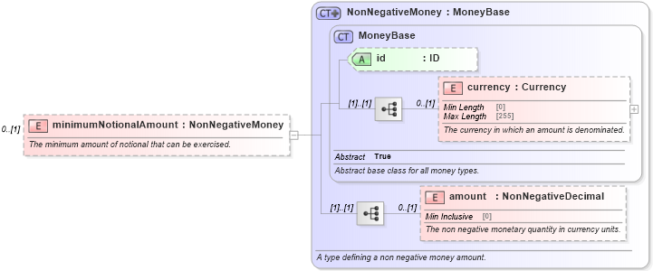 XSD Diagram of minimumNotionalAmount in schema fpml-fx-5-8_xsd3 (Financial products Markup Language (FpML®))