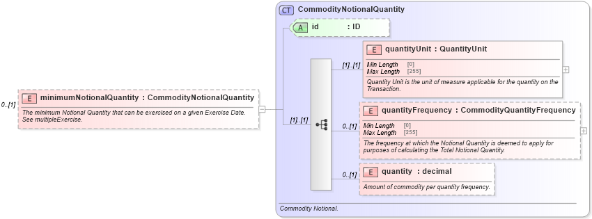 XSD Diagram of minimumNotionalQuantity in schema fpml-com-5-8_xsd1 (Financial products Markup Language (FpML®))