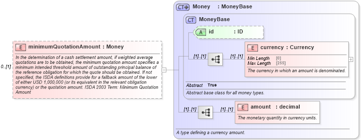 XSD Diagram of minimumQuotationAmount in schema fpml-cd-5-8_xsd (Financial products Markup Language (FpML®))