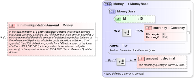 XSD Diagram of minimumQuotationAmount in schema fpml-cd-5-8_xsd1 (Financial products Markup Language (FpML®))