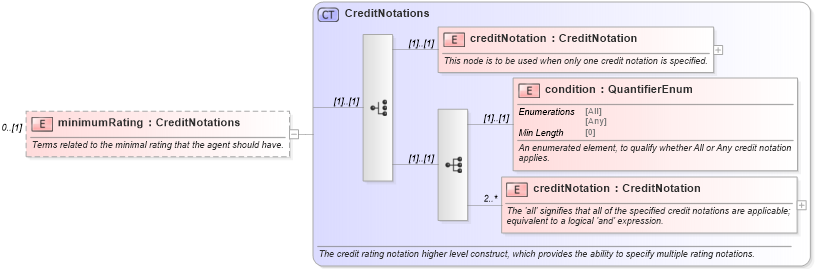 XSD Diagram of minimumRating in schema fpml-legal-5-8_xsd (Financial products Markup Language (FpML®))