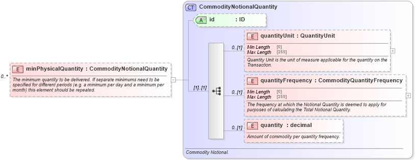 XSD Diagram of minPhysicalQuantity in schema fpml-com-5-8_xsd2 (Financial products Markup Language (FpML®))