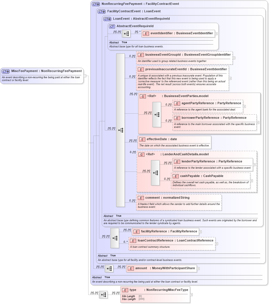 XSD Diagram of MiscFeePayment in schema fpml-loan-5-8_xsd (Financial products Markup Language (FpML®))