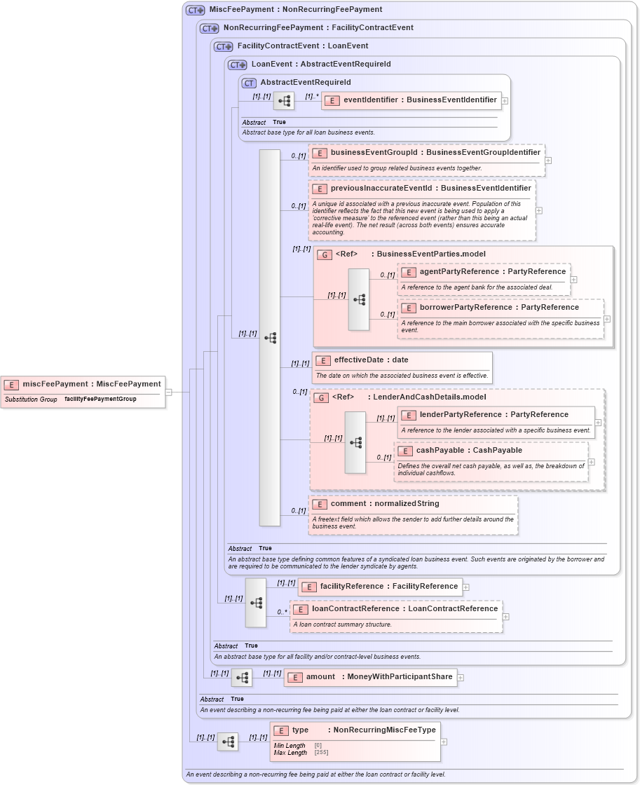 XSD Diagram of miscFeePayment in schema fpml-loan-5-8_xsd (Financial products Markup Language (FpML®))