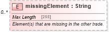 XSD Diagram of missingElement in schema fpml-doc-5-8_xsd4 (Financial products Markup Language (FpML®))
